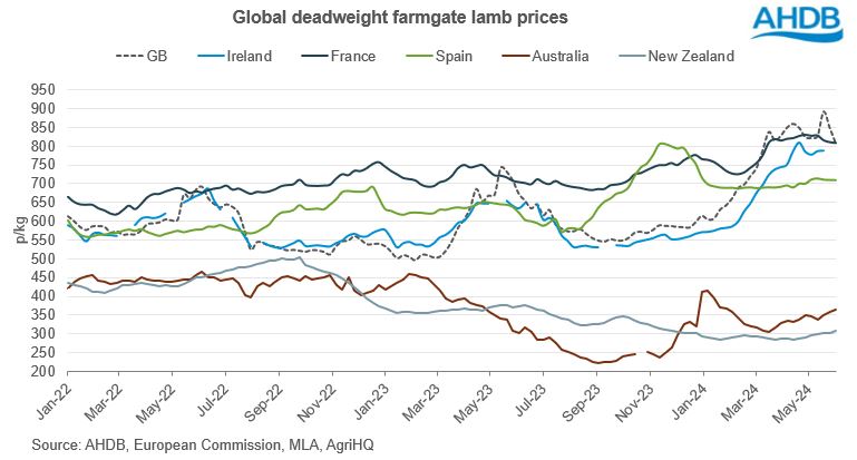 graph showing global sheep prices